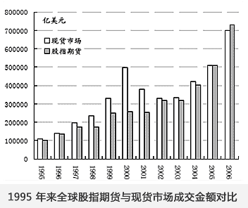 1995 年来全球股指期货与现货市场成交金额对比